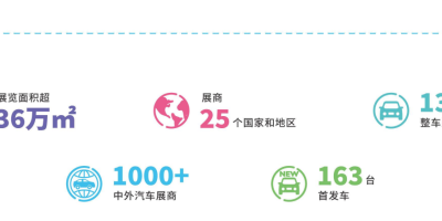 2027上海车展定档4月，40万平方米规模聚焦“AI驱动、全域智能”